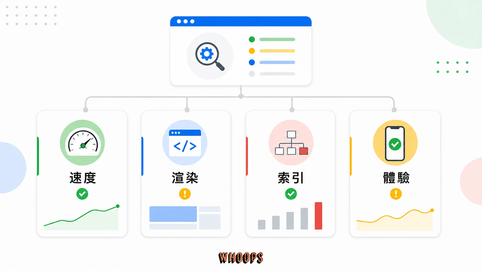 網站程式碼最佳化完整指南:從 Core Web Vitals 到 AI 搜尋,非工程師也能做對的程式碼層 SEO的文內圖,呈現速度、渲染、索引、體驗等 SEO 重點流程。