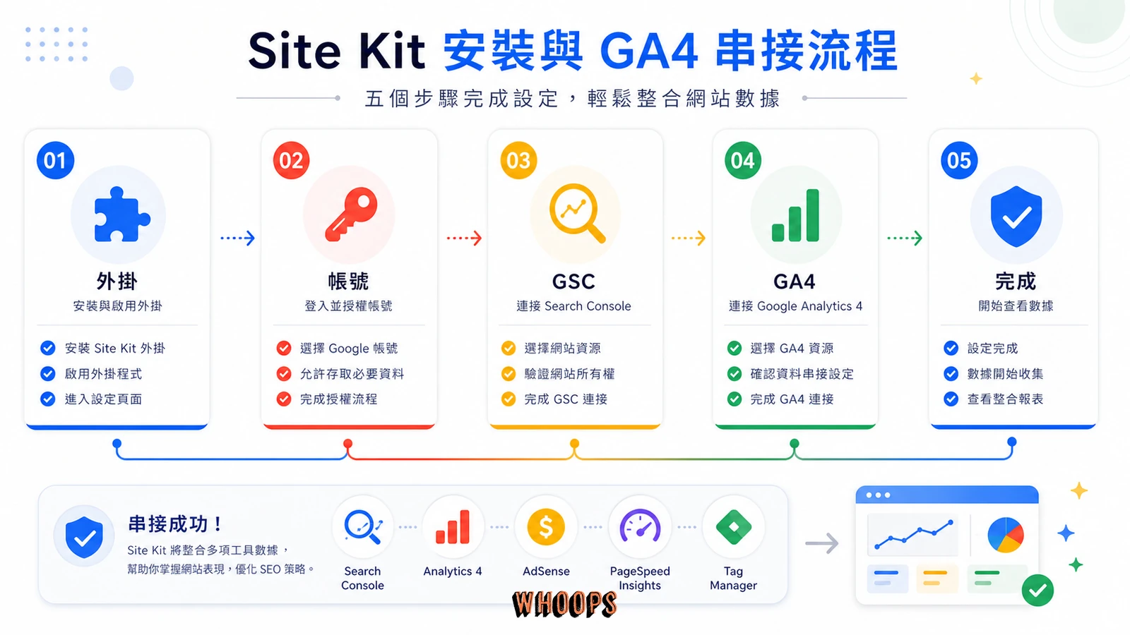 Site Kit 安裝並串接 GA4 與 Search Console 的流程圖
