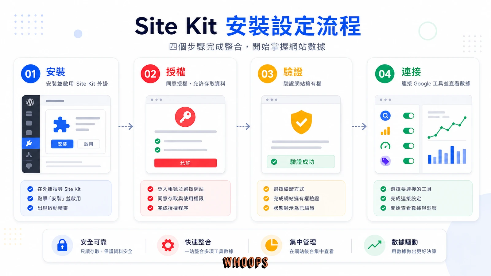Site Kit 從安裝外掛到授權驗證與連接資料的流程圖