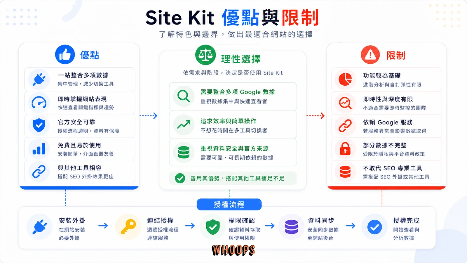 Site Kit 優點與限制的平衡對照圖