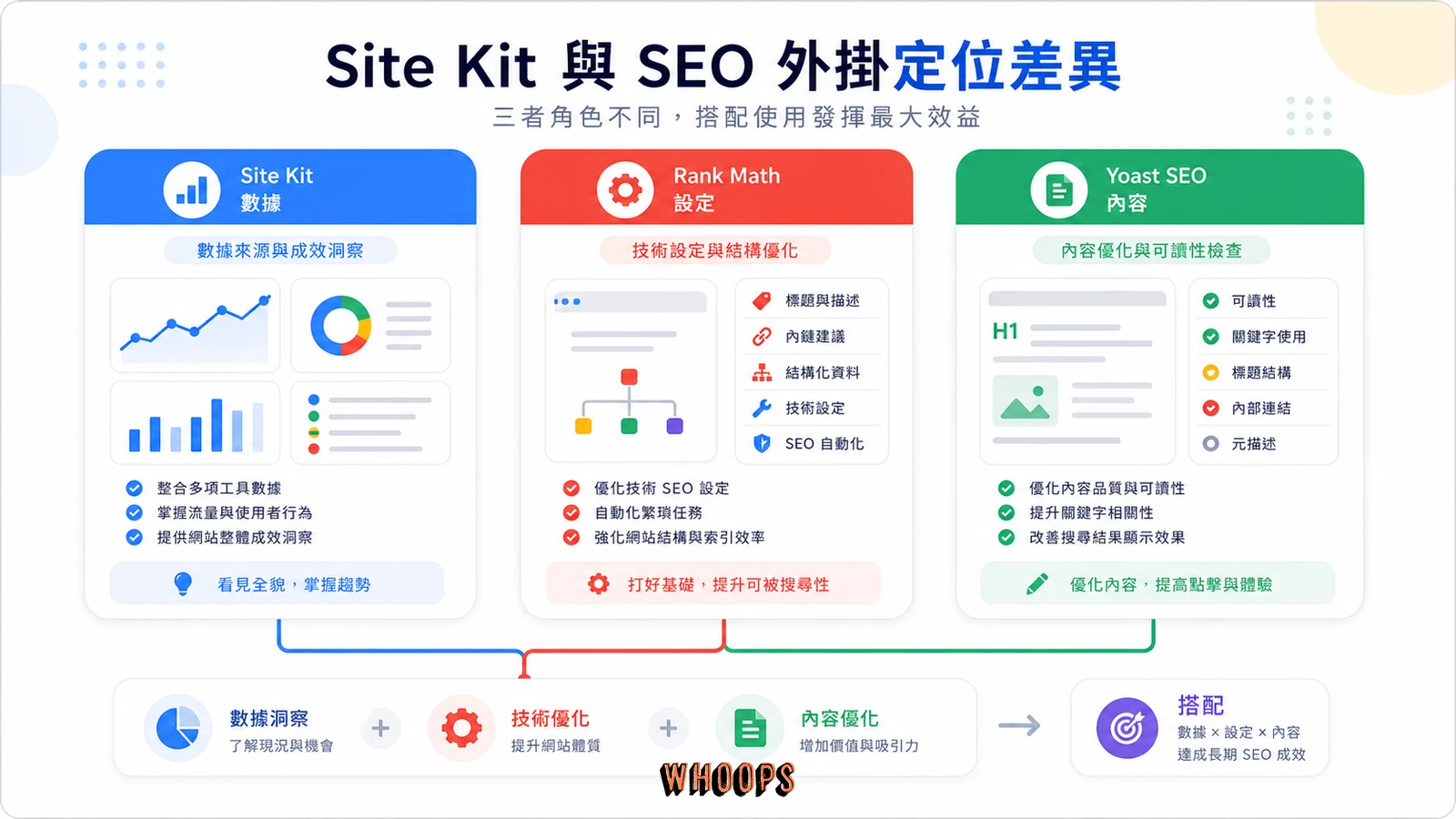 Site Kit、Rank Math 與 Yoast SEO 功能定位不同的對照圖