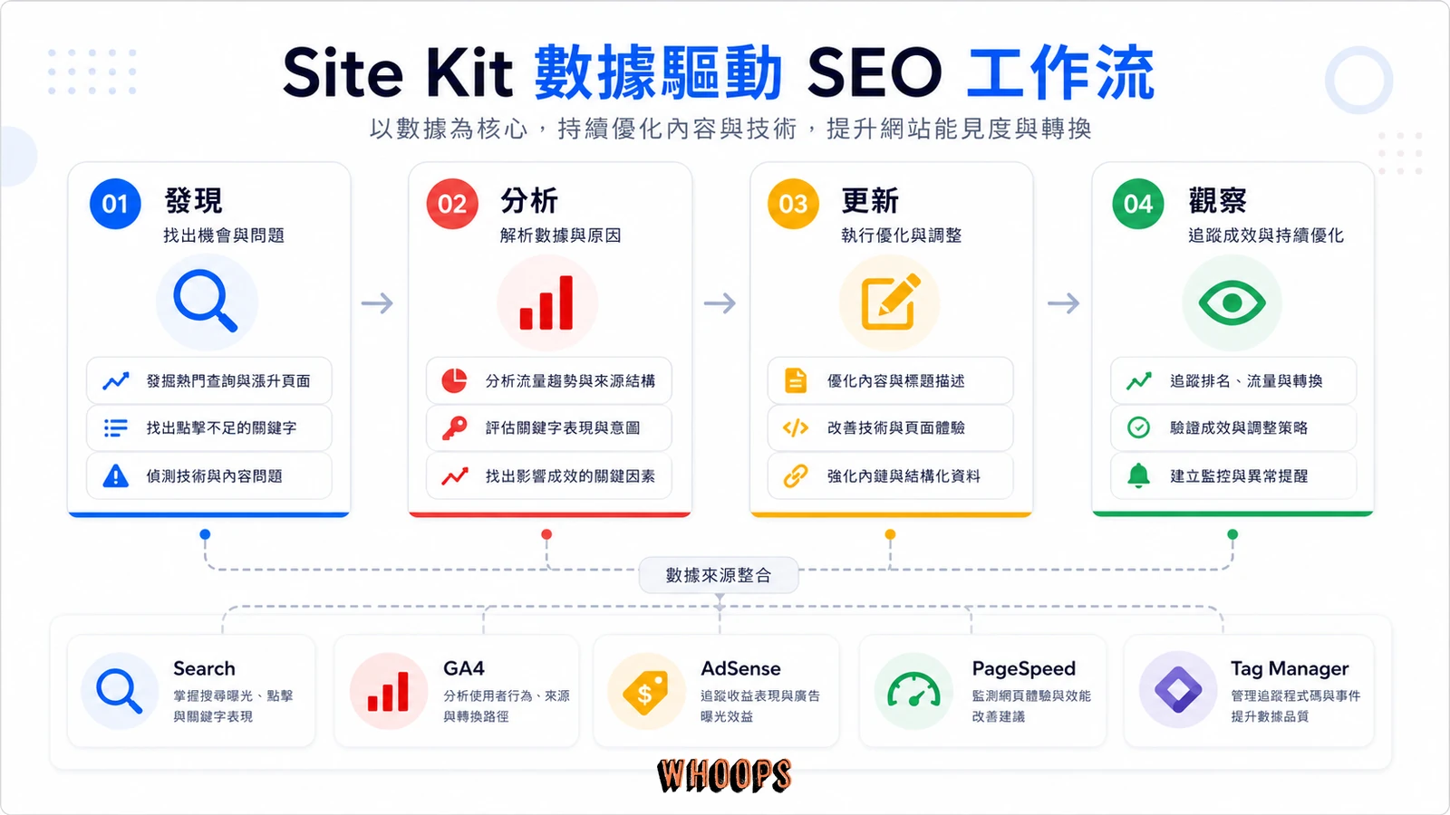 用 Site Kit 資料驅動 SEO 決策的四步驟流程圖