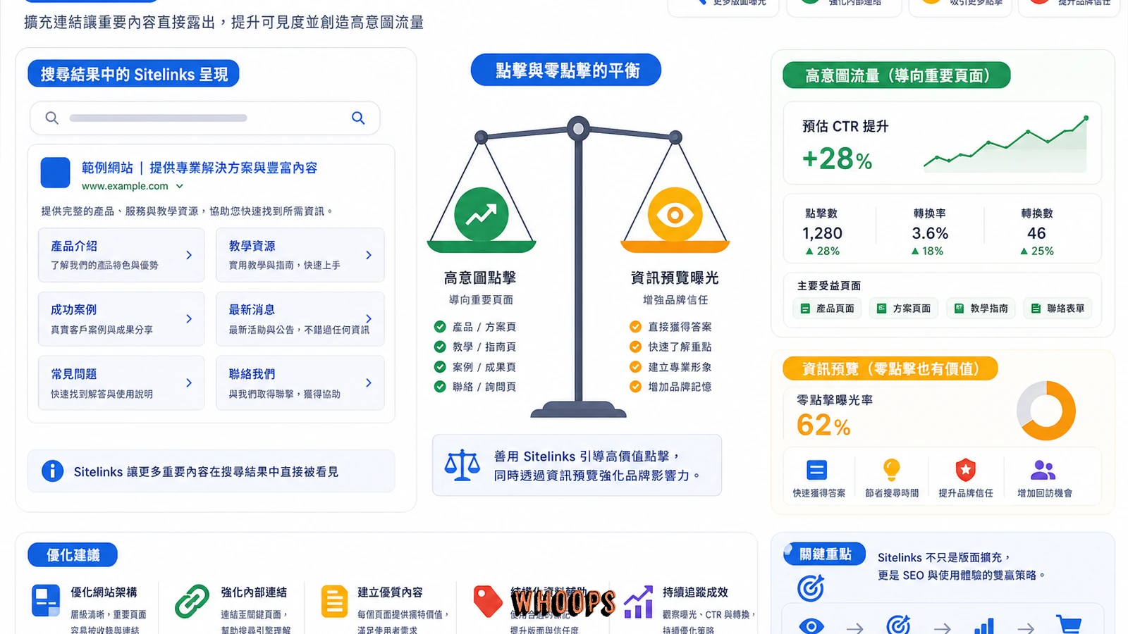 Sitelinks 對 CTR 與零點擊搜尋影響的平衡圖