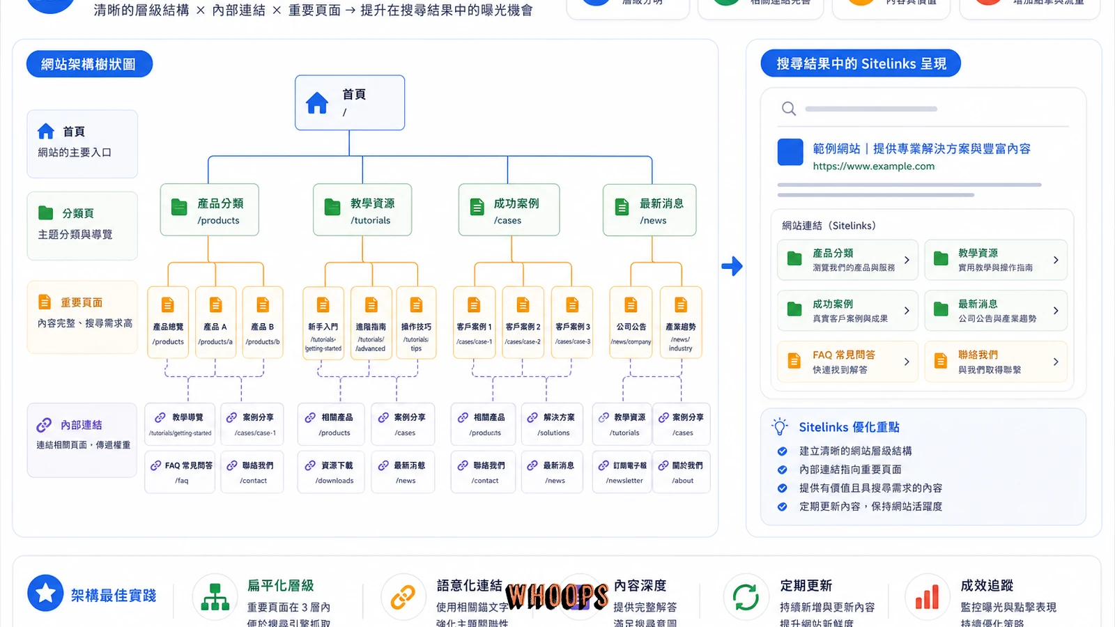 網站架構與 Sitelinks 顯示關係圖