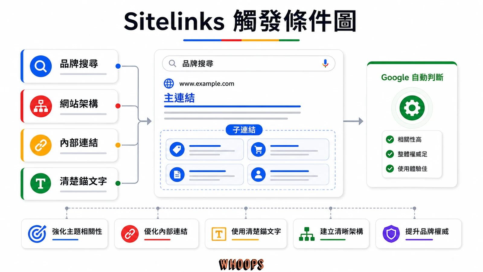 Sitelinks 觸發條件圖,說明品牌搜尋、網站架構、內部連結、清楚錨文字與 Google 自動判斷。