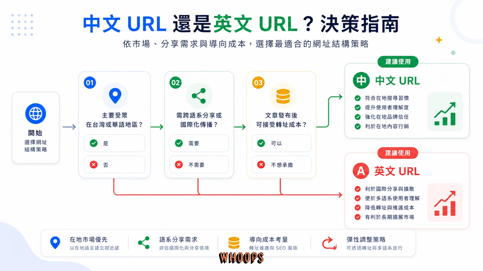 選擇中文或英文網址 Slug 的決策樹