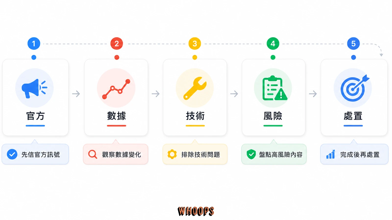 Spam update 因應行動框架圖，呈現官方訊號、觀察數據、排除技術問題、盤點高風險內容與完成後處置。