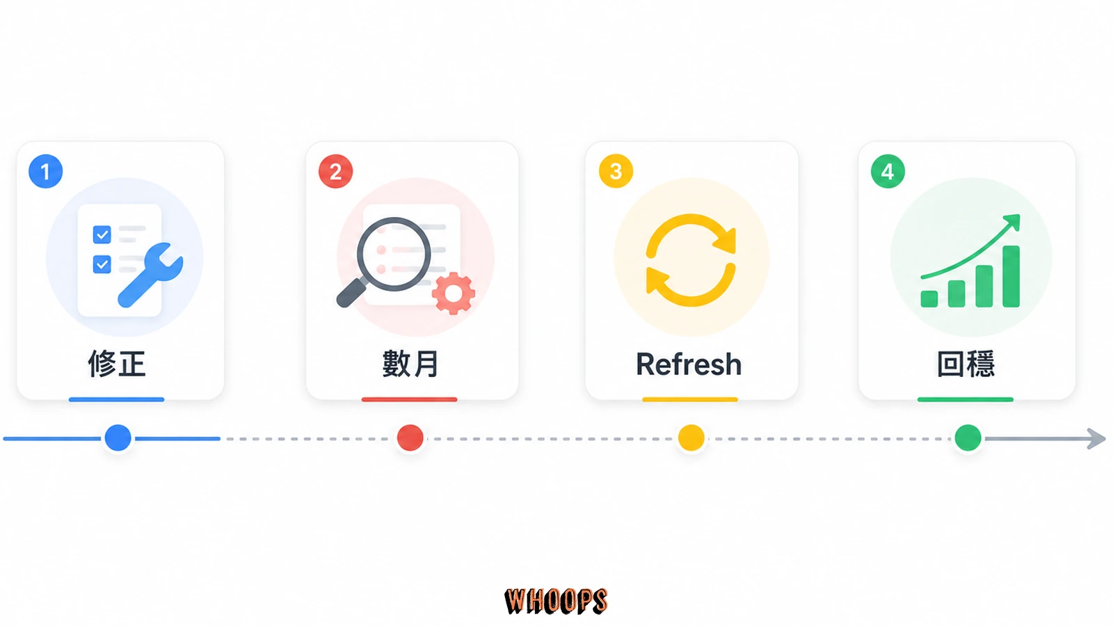 Spam update 恢復期與信任重建時間軸圖，呈現修正問題、數月重新評估、等待 refresh 與逐步恢復。