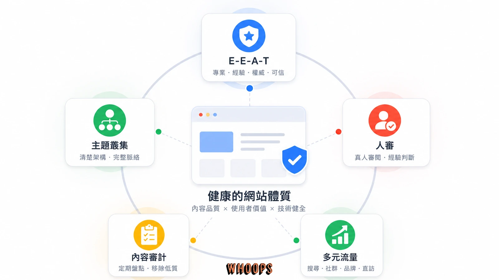 不怕 spam update 的網站體質框架圖，包含 E-E-A-T、人審 AI 內容、主題叢集、內容審計與多元流量來源。