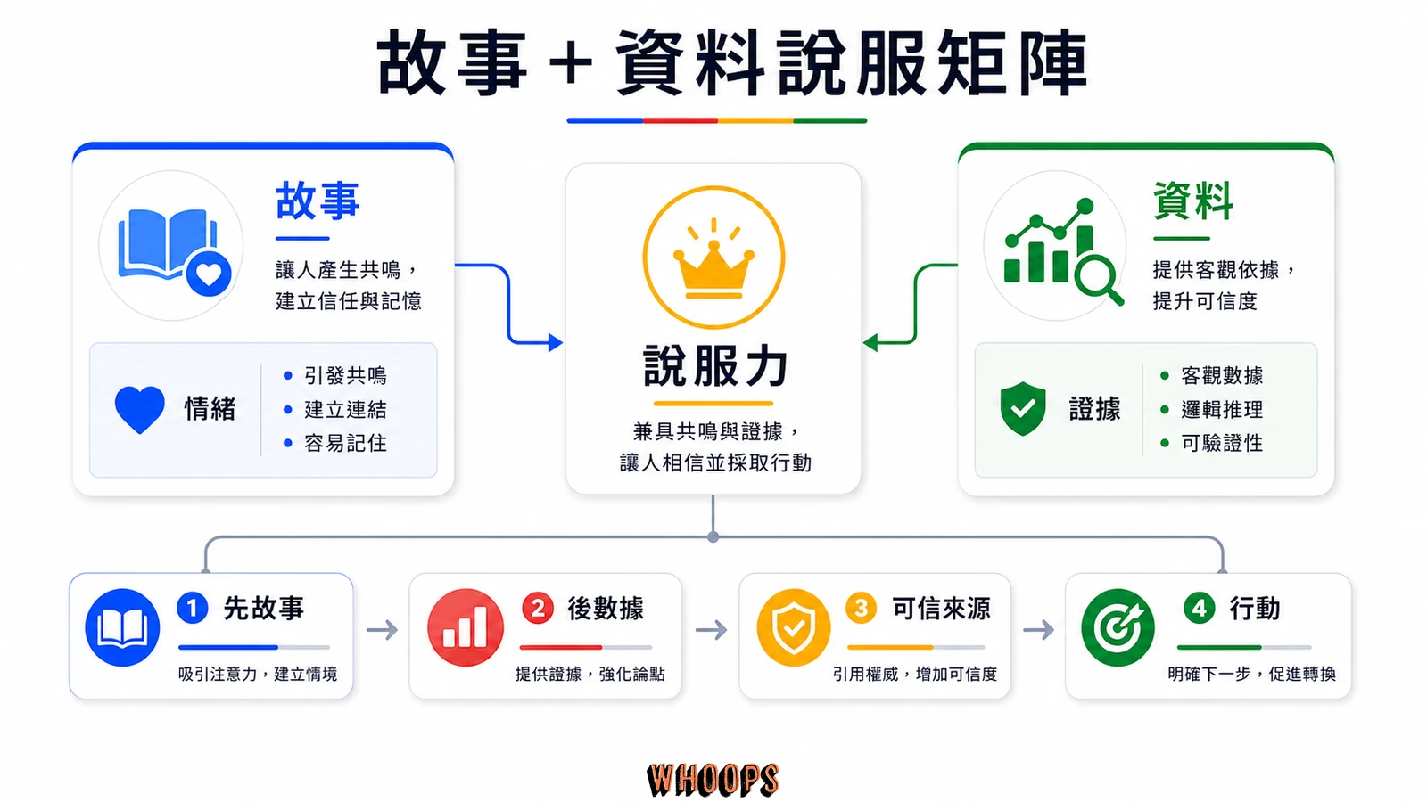 故事加資料說服矩陣圖,呈現故事、資料、說服力、情緒、證據、可信來源與行動。