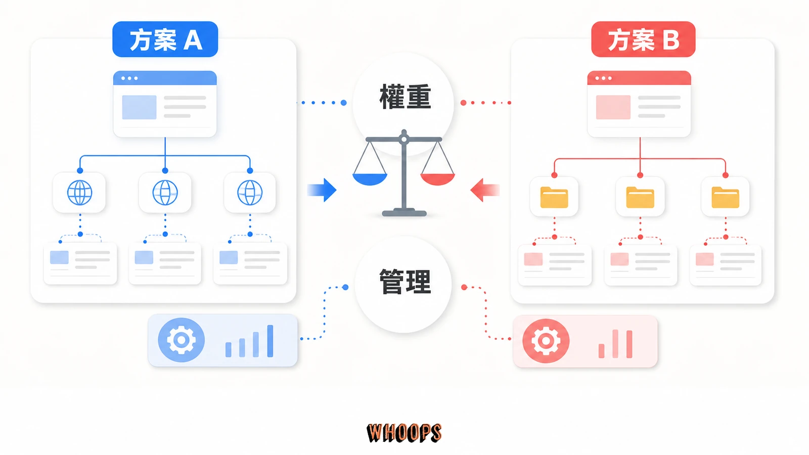 子網域 vs 子目錄:哪一種網址結構對 SEO 排名更划算?的文內圖,呈現方案 A、方案 B、權重、管理等 SEO 重點流程。