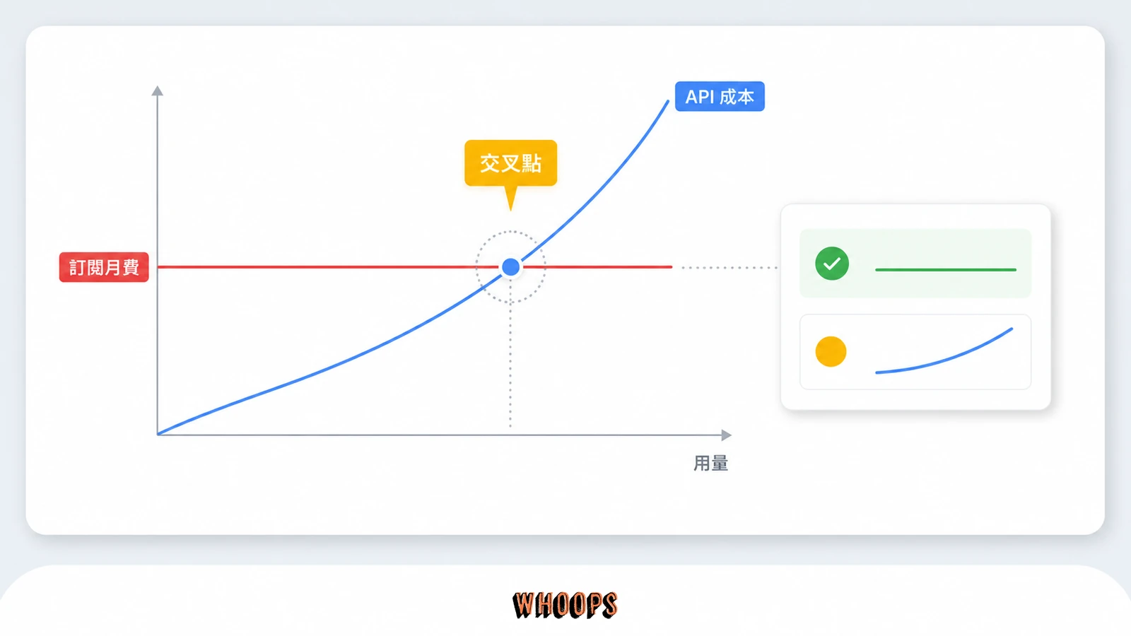 訂閱與 API 損益平衡分析圖,呈現 API 成本曲線與訂閱月費線的交叉點。