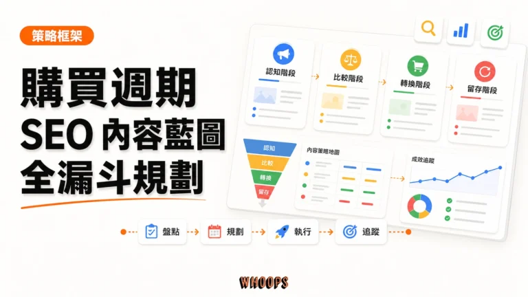成功的 SEO 規劃必須涵蓋整個購買週期：從認知到轉換的全漏斗內容藍圖（）精選圖片，呈現盤點 → 規劃 → 執行 → 追蹤的 SEO 重點。