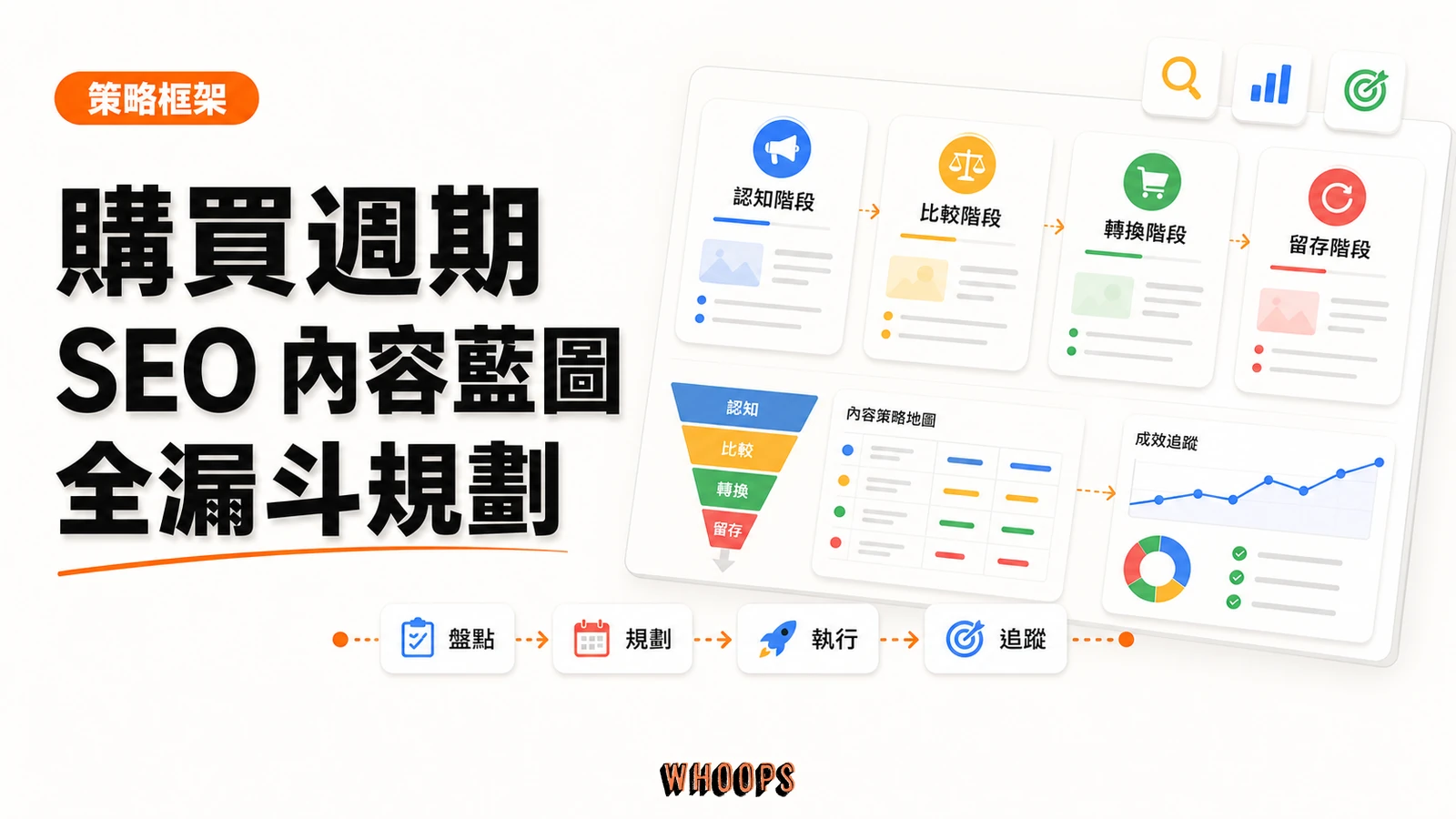 成功的 SEO 規劃必須涵蓋整個購買週期:從認知到轉換的全漏斗內容藍圖()精選圖片,呈現盤點 → 規劃 → 執行 → 追蹤的 SEO 重點。