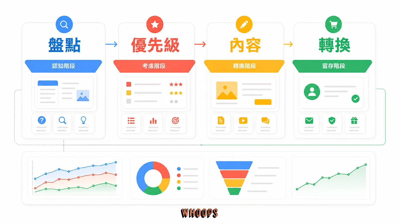成功的 SEO 規劃必須涵蓋整個購買週期:從認知到轉換的全漏斗內容藍圖()的文內圖,呈現盤點、優先級、內容、轉換等 SEO 重點流程。