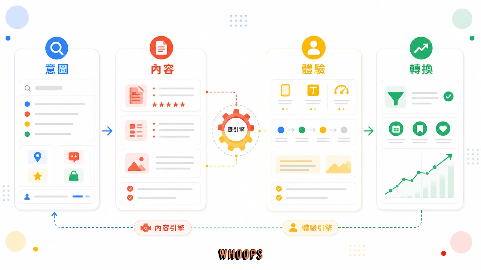 日本美食網站 Tabelog 工程師親授 SEO 秘訣,教你如何靠內容與使用者體驗在 Google 提升排名!的核心概念圖,說明「Tabelog 的 SEO 雙引擎:跟上 Google,再超越 Google」段落中的意圖、內容、體驗、轉換重點。