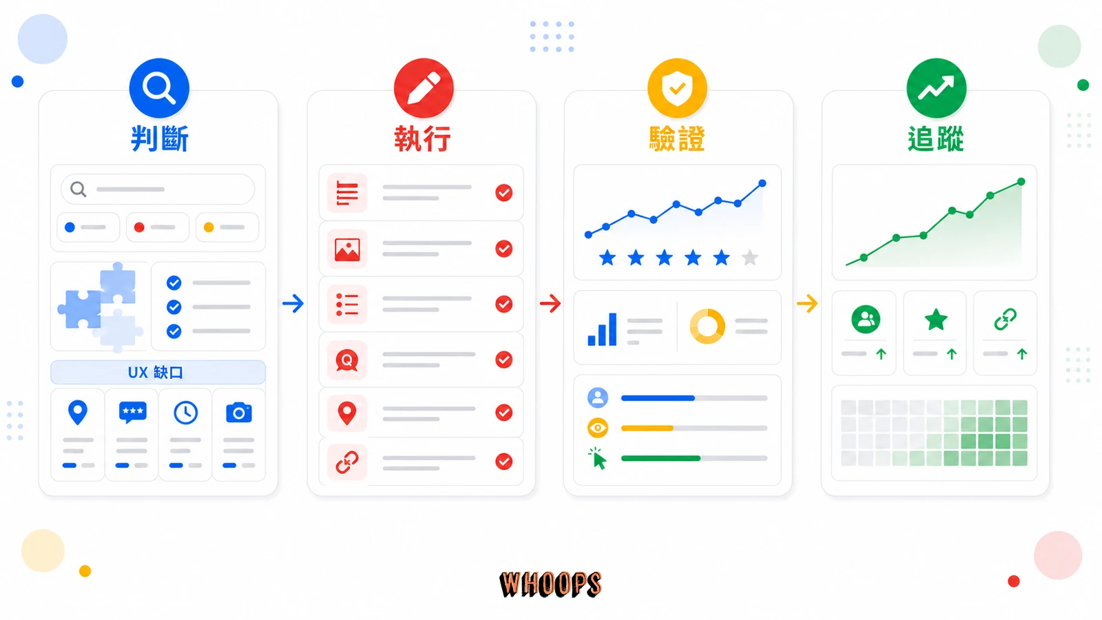 日本美食網站 Tabelog 工程師親授 SEO 秘訣,教你如何靠內容與使用者體驗在 Google 提升排名!的實作流程圖,說明「把 Tabelog 的做法,翻譯成你的執行清單」段落中的判斷、執行、驗證、追蹤重點。