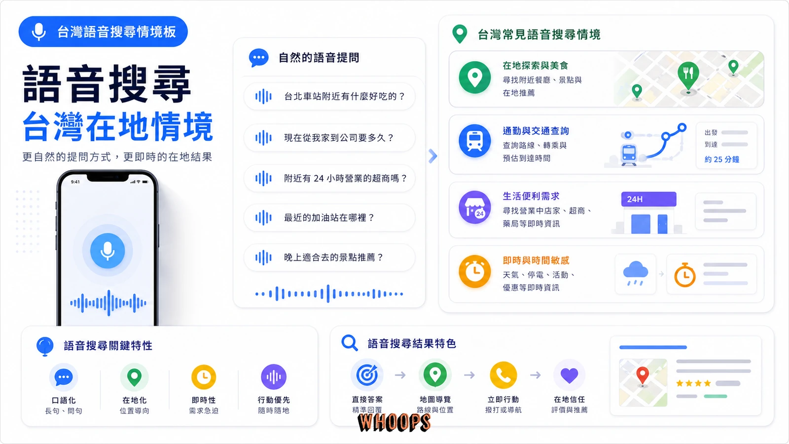 台灣常見語音搜尋情境示意圖，包含通勤、附近店家與即時查詢。