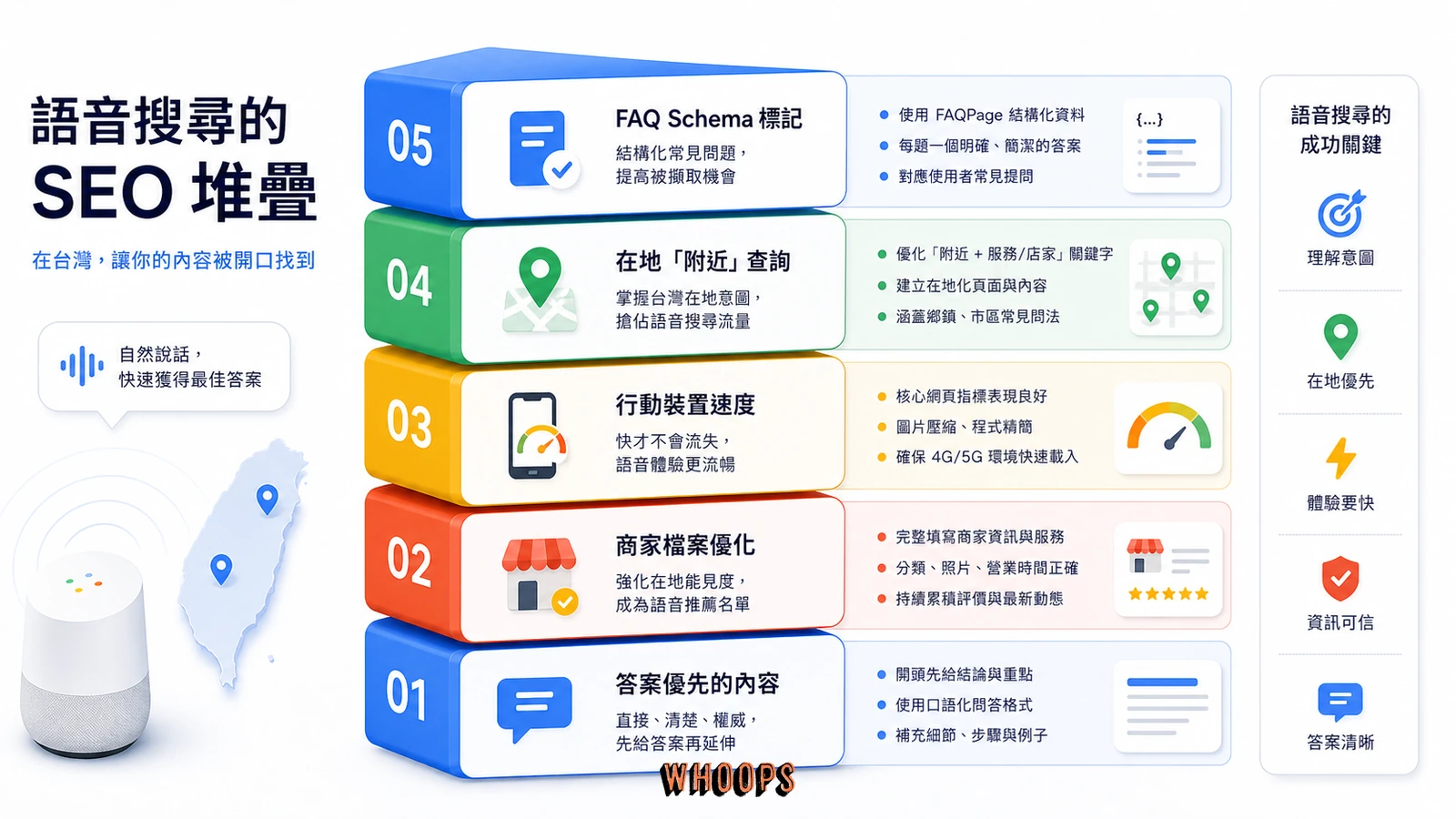 台灣網站語音搜尋 SEO 最佳化重點,包含 FAQ Schema、在地關鍵字與手機速度。