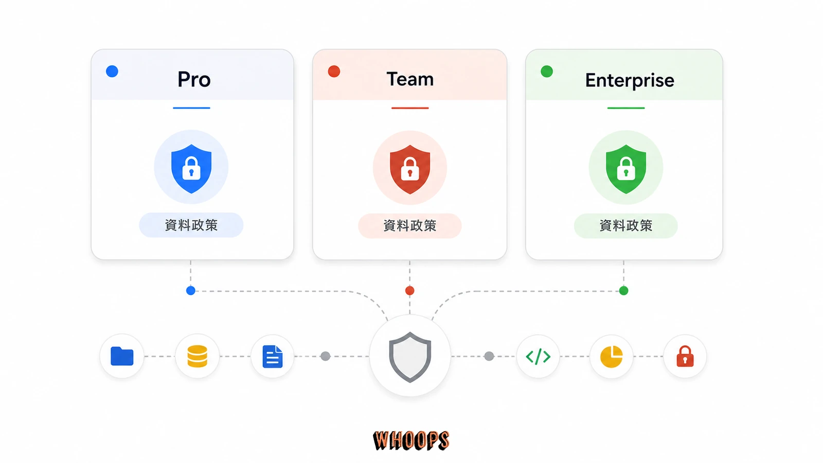 Claude Code Team、Pro、Enterprise 資料政策對照圖,呈現不同帳號類型的資料治理差異。