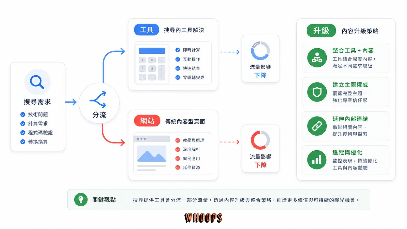 搜尋結果提供互動工具後技術內容網站流量被分流的示意圖
