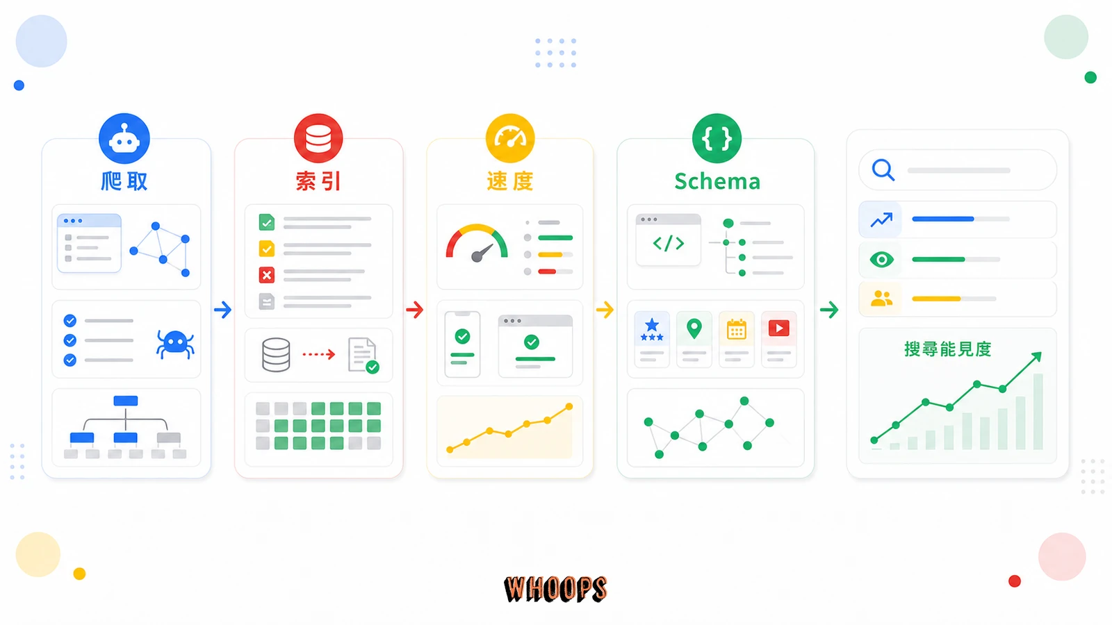 什麼是技術 SEO（Technical SEO）？讓你的網站在 Google 搜尋中脫穎而出的秘密武器的核心概念圖，說明「爬取與索引管理：讓 Google 找得到、收得進來」段落中的爬取、索引、速度、Schema重點。