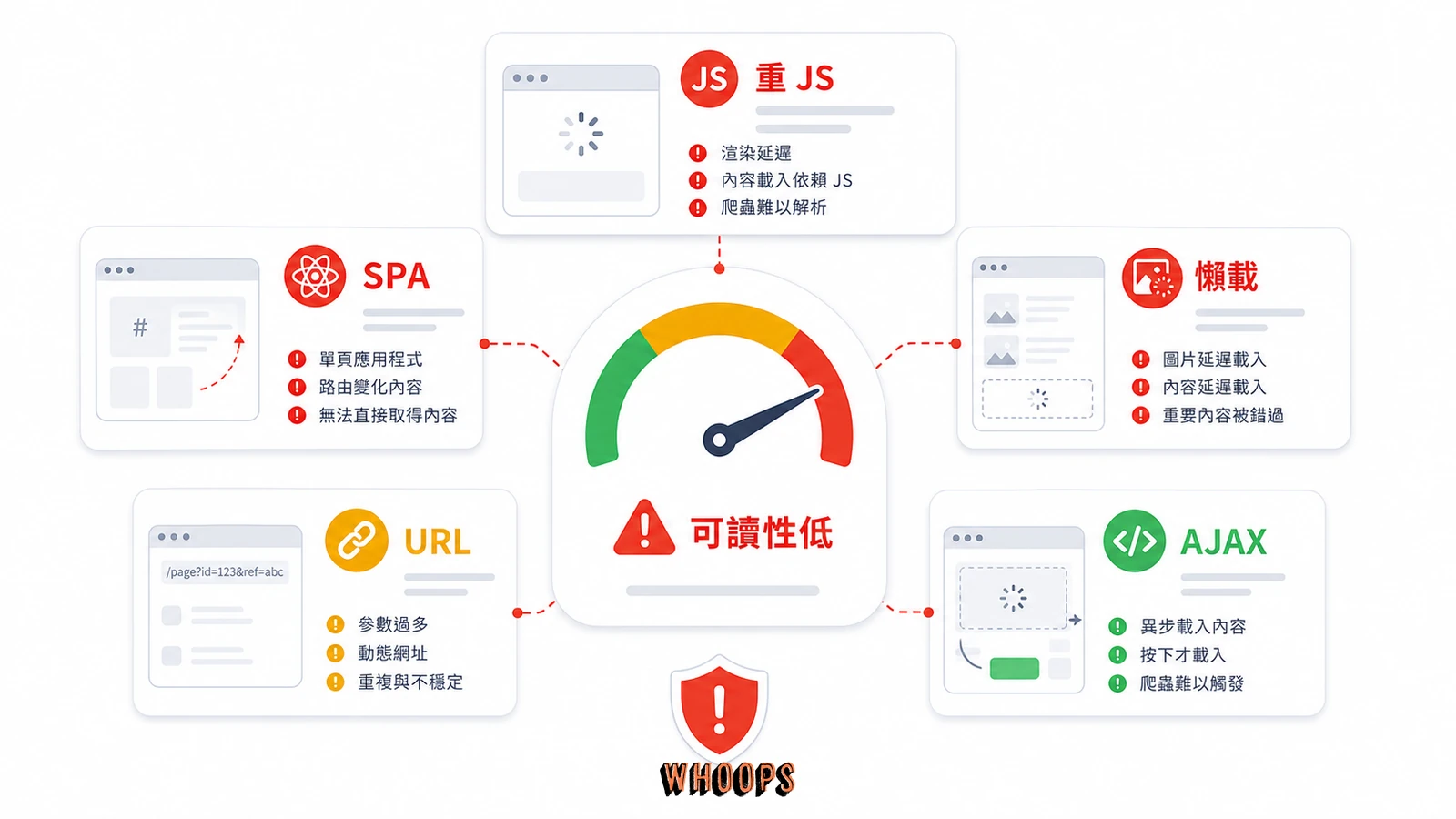 讓 GoogleBot 難以理解網站的五個常見技術地雷圖卡