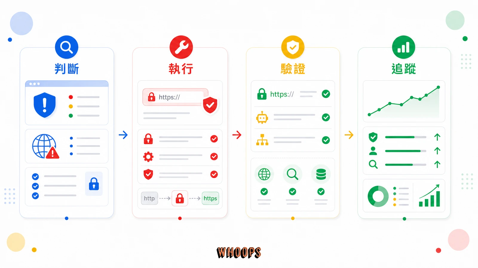 什麼是技術 SEO（Technical SEO）？讓你的網站在 Google 搜尋中脫穎而出的秘密武器的實作流程圖，說明「HTTPS 與網站安全：信任的最低門檻」段落中的判斷、執行、驗證、追蹤重點。