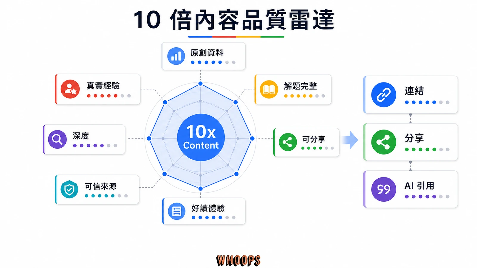 10 倍內容品質雷達圖，包含 10x Content、原創資料、真實經驗、深度、可信來源、好讀體驗、可分享與 AI 引用。