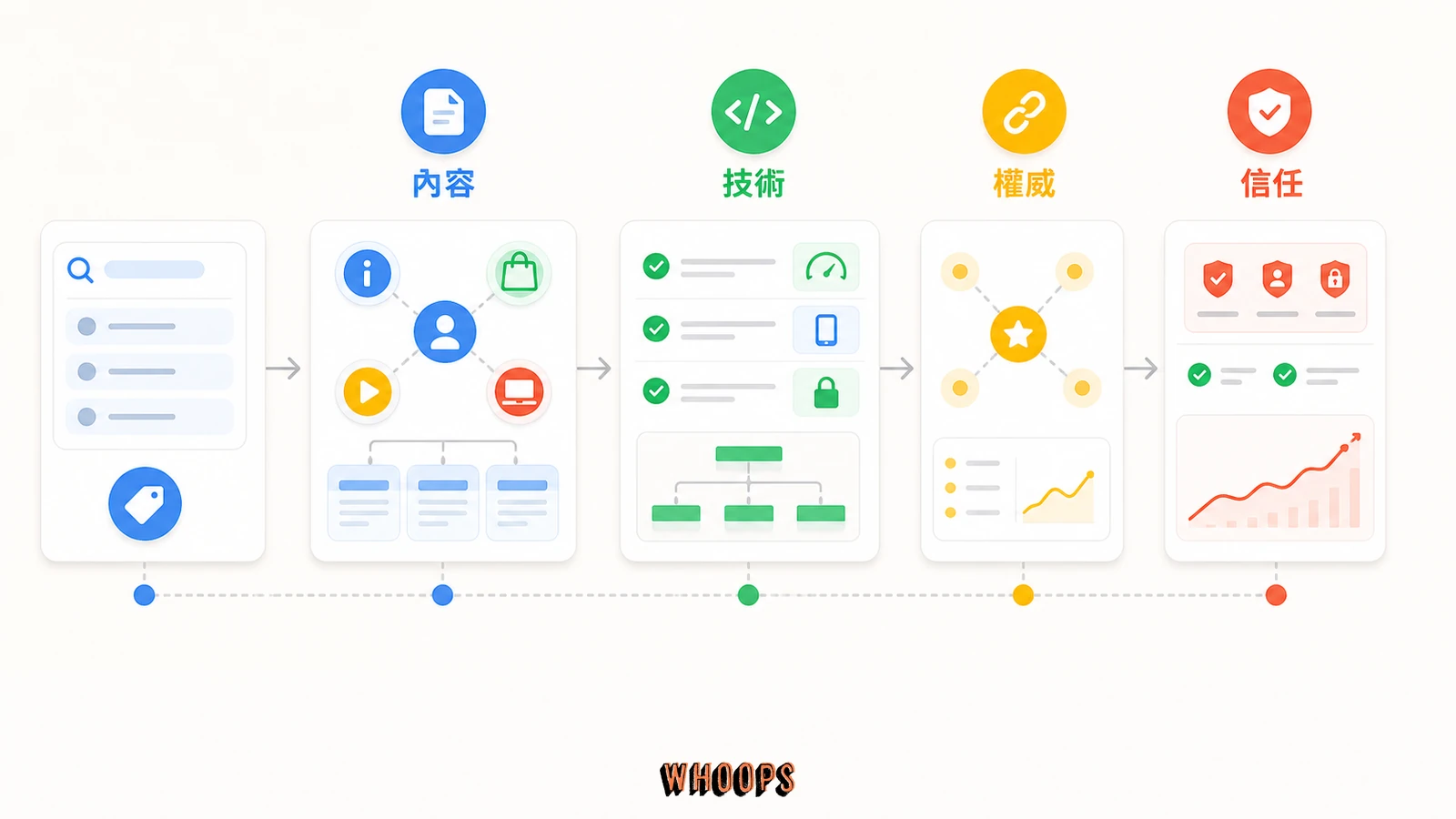 關鍵字已死?的文內圖,呈現內容、技術、權威、信任等 SEO 重點流程。