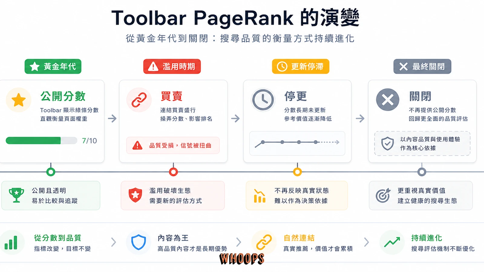Google Toolbar PageRank 從公開分數到關閉的時間線示意圖