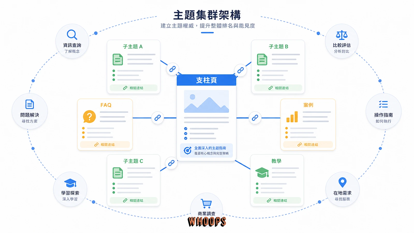 SEO 主題集群與內部連結架構圖