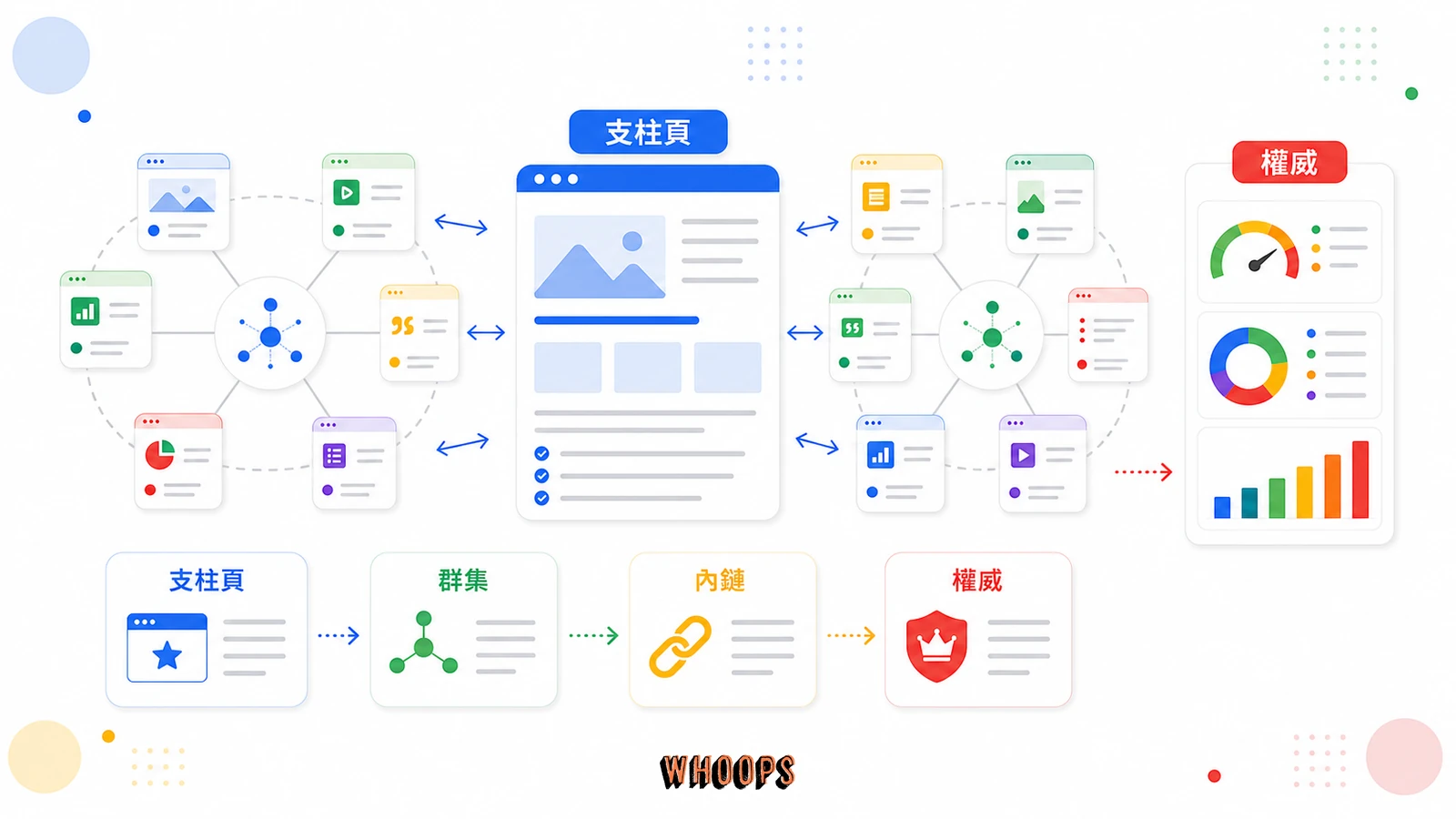 什麼是主題叢集 （Topic Cluster）？從零散文章到 SEO 權威網站，一篇文搞懂主題群集的 4 個關鍵步驟！的核心概念圖，說明「主題叢集的核心解剖：支柱頁面與集群內容的關係」段落中的支柱頁、群集、內鏈、權威重點。