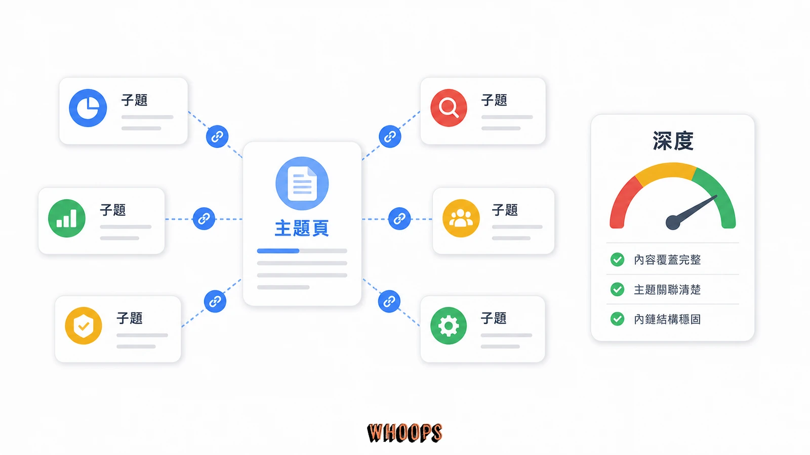 用 Topic Cluster 取代單篇灌字數建立內容深度的示意圖