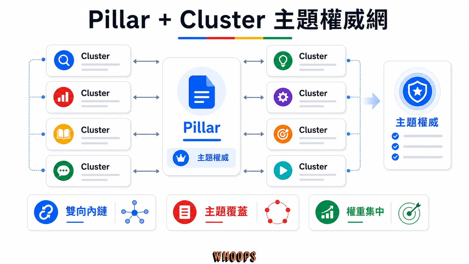 Pillar 加 Cluster 主題權威網,呈現支柱頁、群集內容、雙向內鏈、主題覆蓋、權重集中與主題權威。