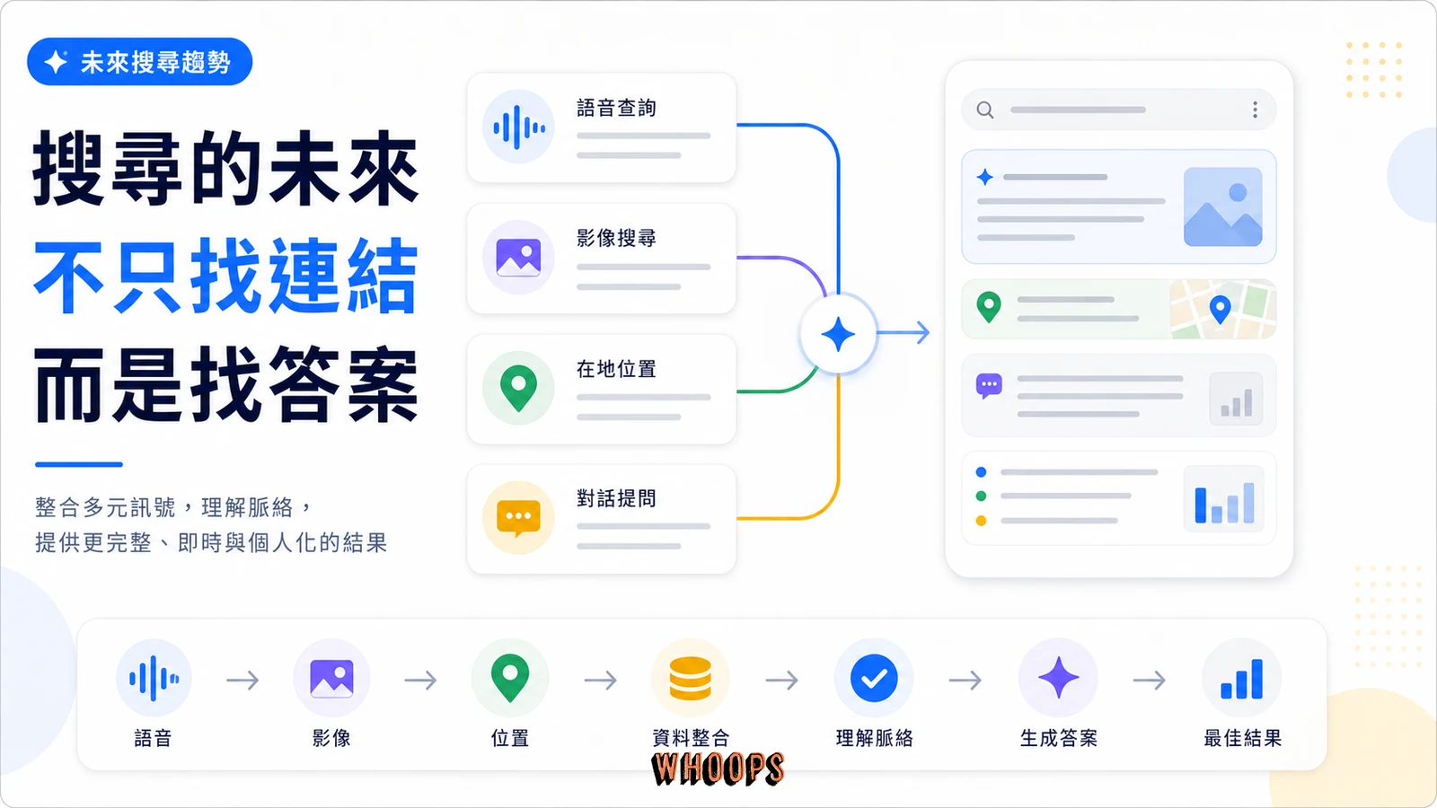 語音搜尋、圖片搜尋、位置資訊與對話答案整合的未來搜尋示意圖。