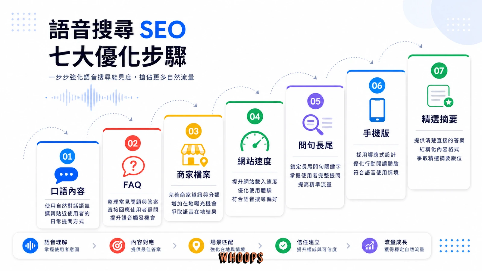 語音搜尋 SEO 七個實戰策略階梯圖。