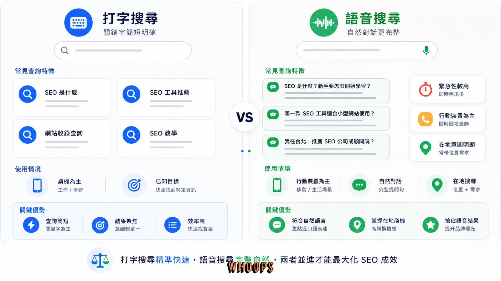 語音搜尋與文字搜尋的行為差異比較圖。