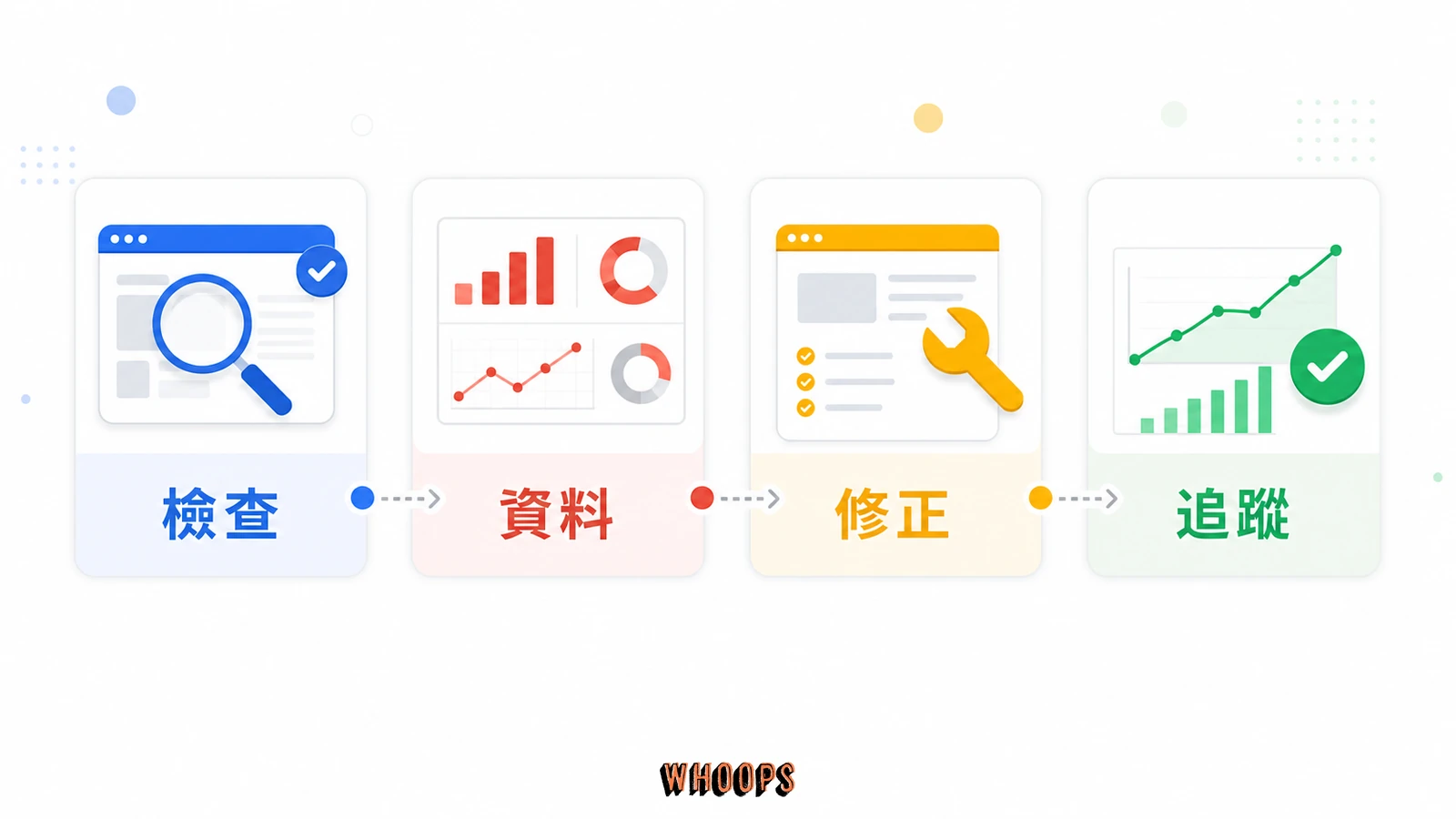 web.dev 是什麼?Google 官方網站檢測工具完整教學的文內圖,呈現檢查、資料、修正、追蹤等 SEO 重點流程。