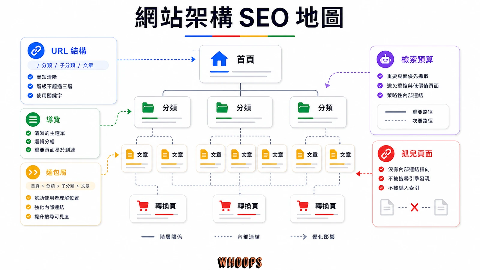 網站架構 SEO 地圖，包含首頁、分類、文章、轉換頁、URL 結構、導覽、麵包屑、檢索預算與孤兒頁面。