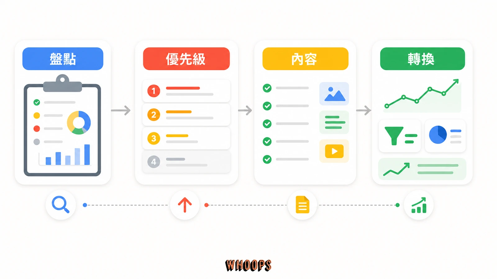 網站最佳化流程的文內圖,呈現盤點、優先級、內容、轉換等 SEO 重點流程。