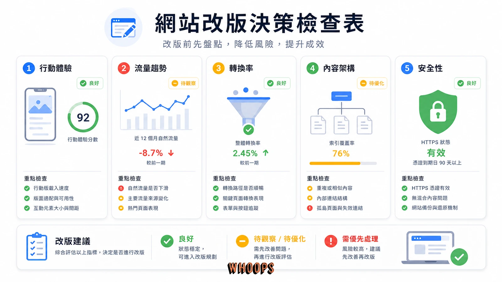 網站改版判斷檢核表,整理行動體驗、流量、轉換率、內容架構與安全性五個訊號。