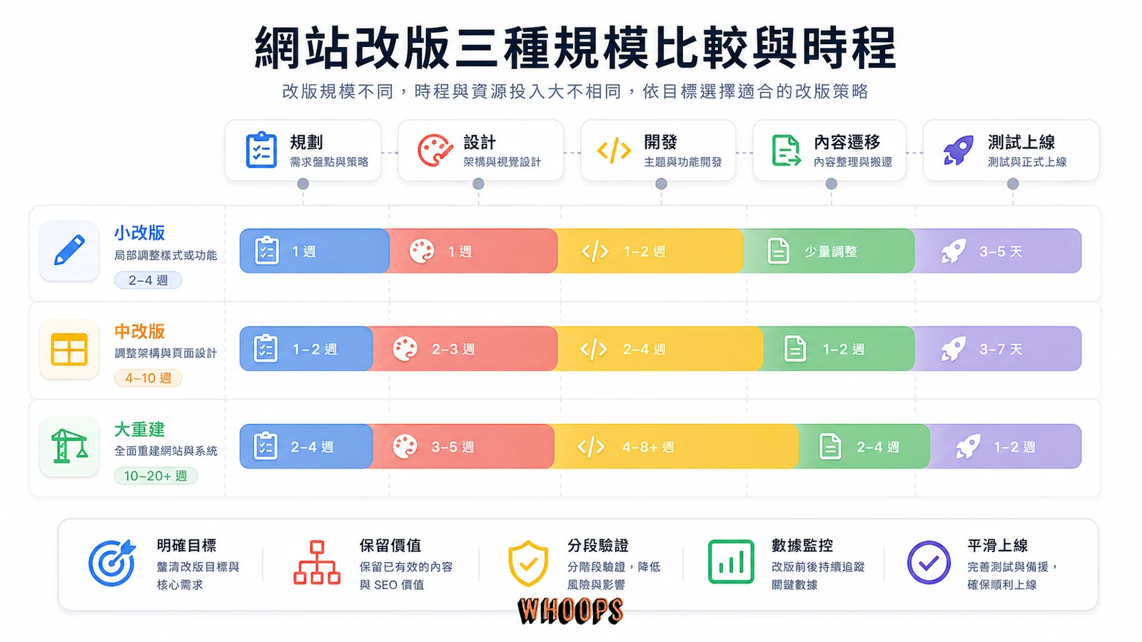 小改版、中改版與大重建的網站改版時程比較圖。