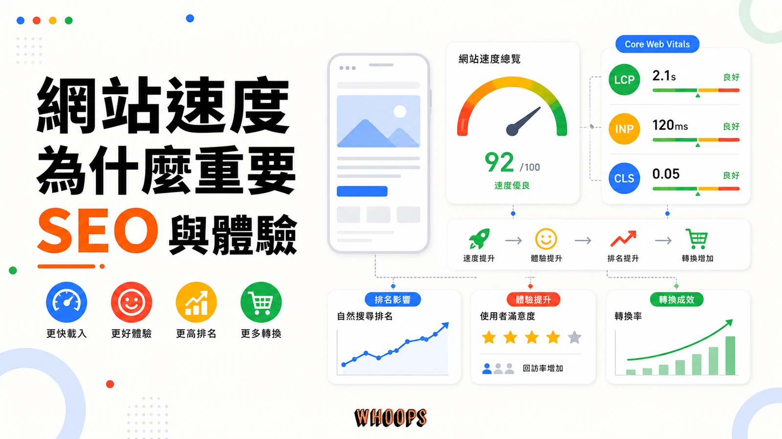 網站速度為什麼重要:SEO、使用者體驗與 Core Web Vitals 完整關聯精選圖片,呈現速度 → 體驗 → 排名的 SEO 重點。
