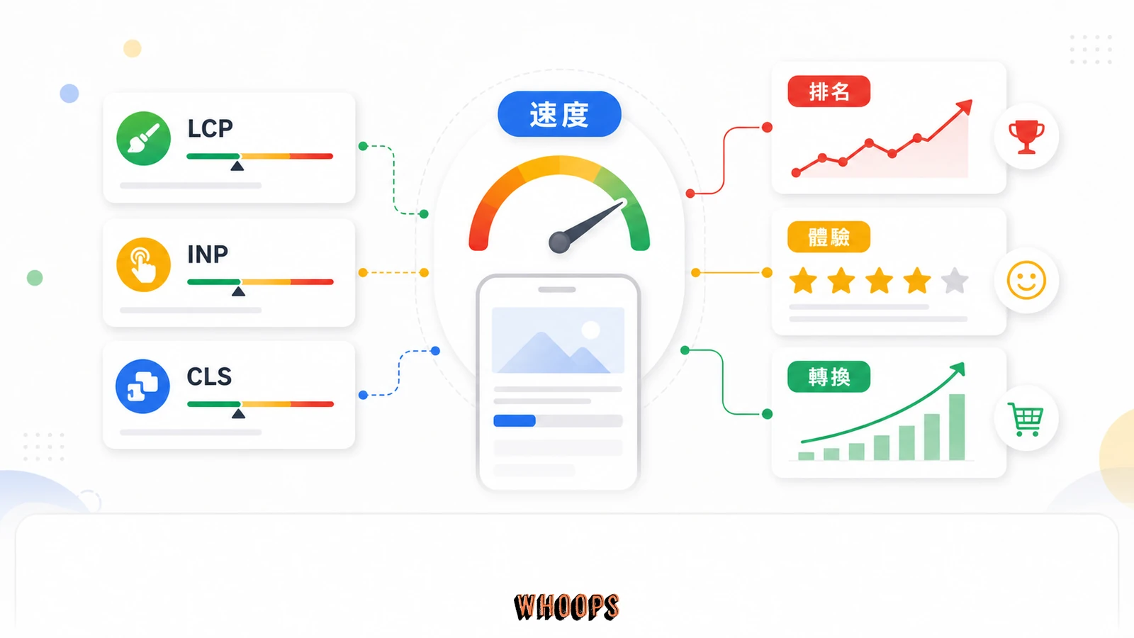 網站速度為什麼重要:SEO、使用者體驗與 Core Web Vitals 完整關聯的文內圖,呈現速度、體驗、轉換、排名等 SEO 重點流程。