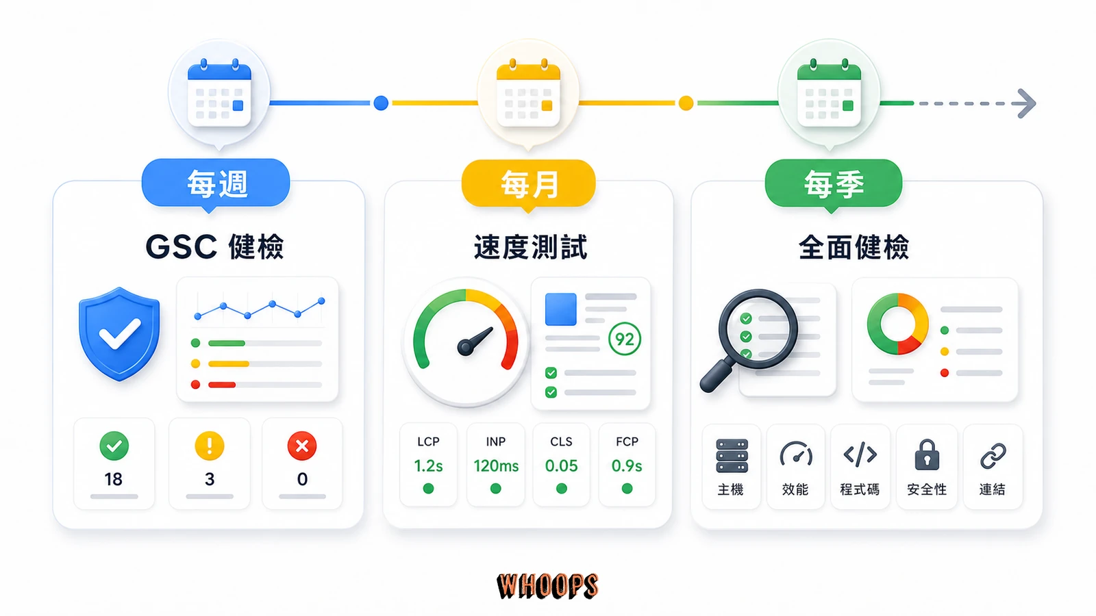 網站速度長期監控節奏圖,包含每週 GSC 健檢、每月速度測試與每季全面健檢。
