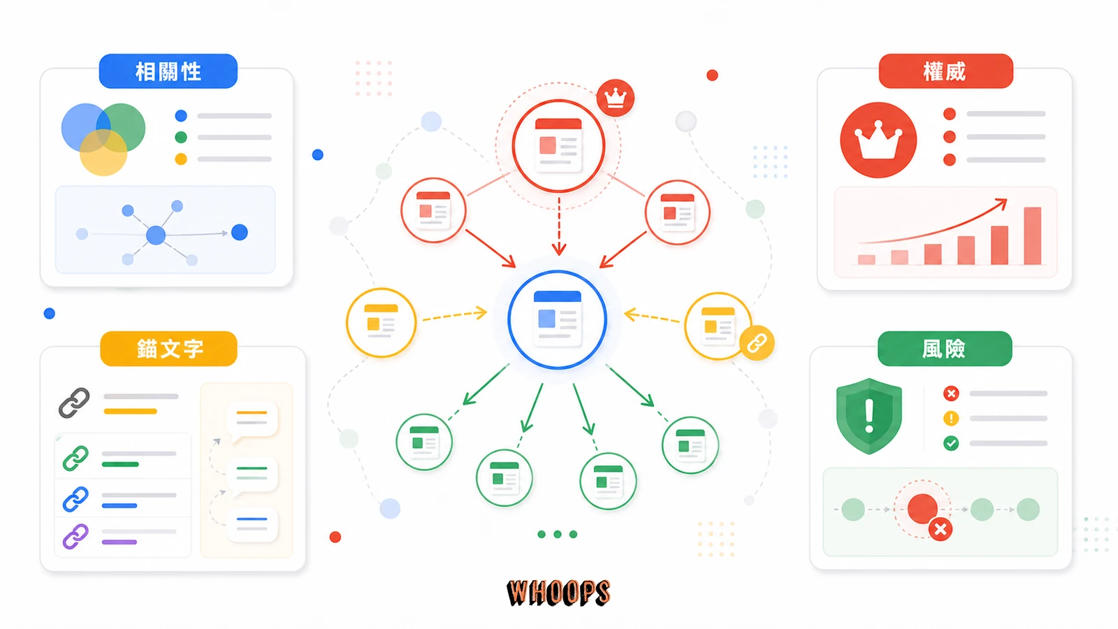 什麼是反向連結(Backlinks)?該如何正確的建立高品質反向連結,以及對 SEO 的重要性的核心概念圖,說明「連結價值怎麼傳遞?認識 PageRank 與錨點文字」段落中的相關性、權威、錨文字、風險重點。