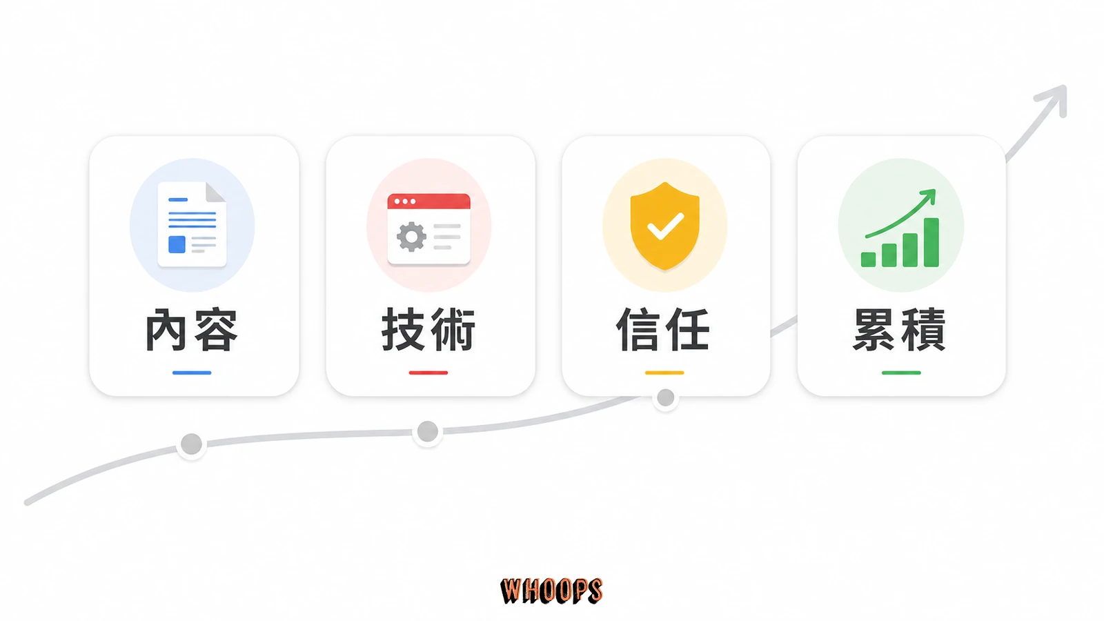 什麼是白帽 SEO？白帽、灰帽、黑帽差異與安全操作守則的文內圖，呈現內容、技術、信任、累積等 SEO 重點流程。