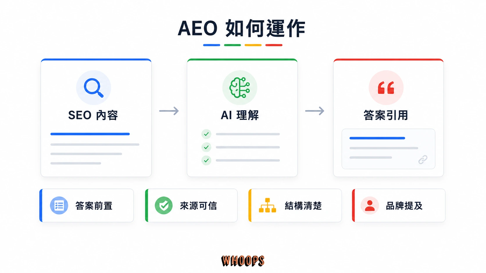 AEO 如何運作流程圖，呈現 SEO 內容、AI 理解與答案引用三個階段。