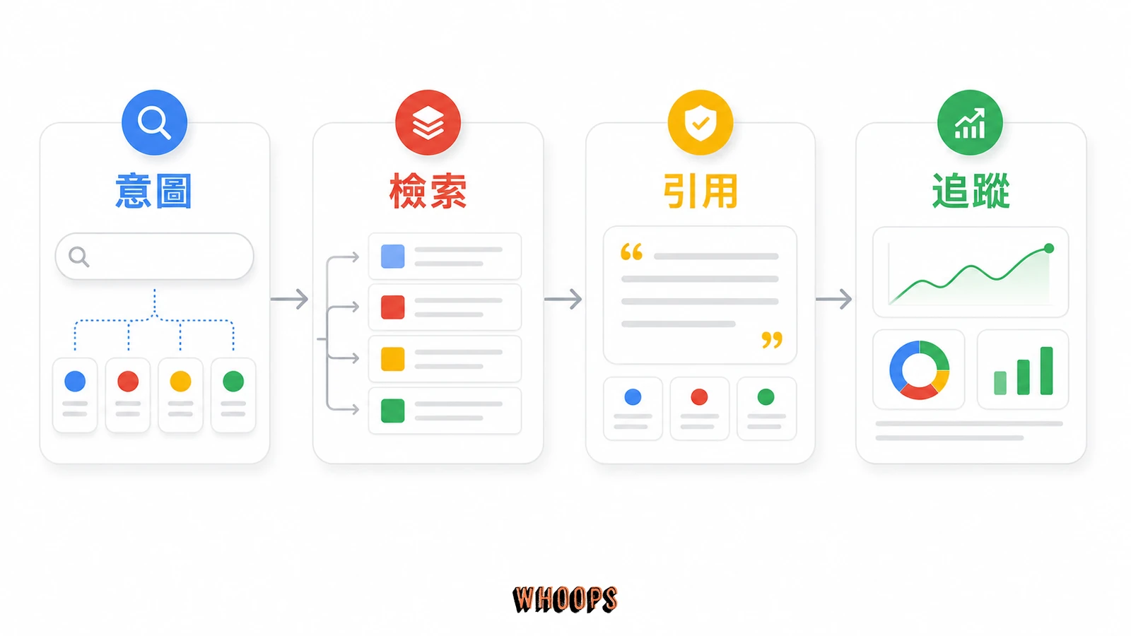 什麼是 AISO？跟傳統 SEO 差在哪？5 分鐘懶人包，輕鬆掌握 AI 搜尋新趨勢！的核心概念圖，說明「AISO 跟傳統 SEO 到底差在哪？」段落中的意圖、檢索、引用、追蹤重點。
